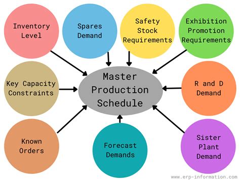 scm.mp.gov.in|Master production schedule .